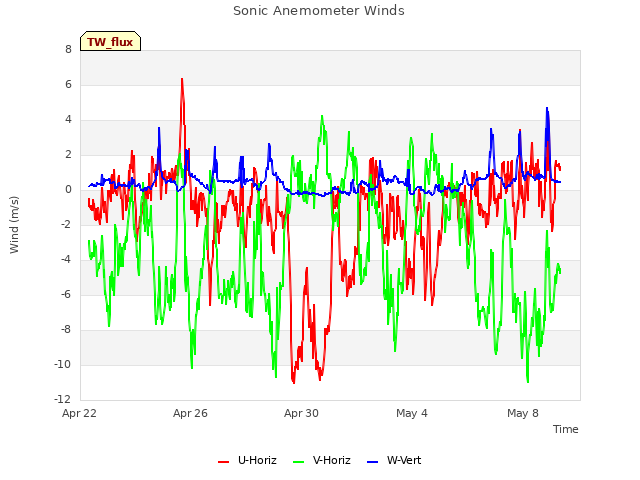 Explore the graph:Sonic Anemometer Winds in a new window