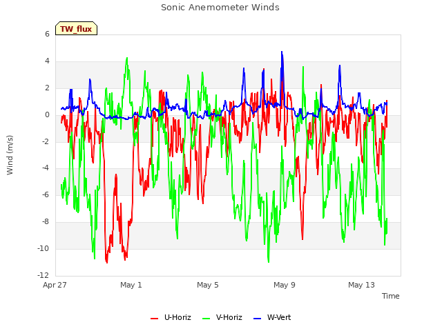 Explore the graph:Sonic Anemometer Winds in a new window