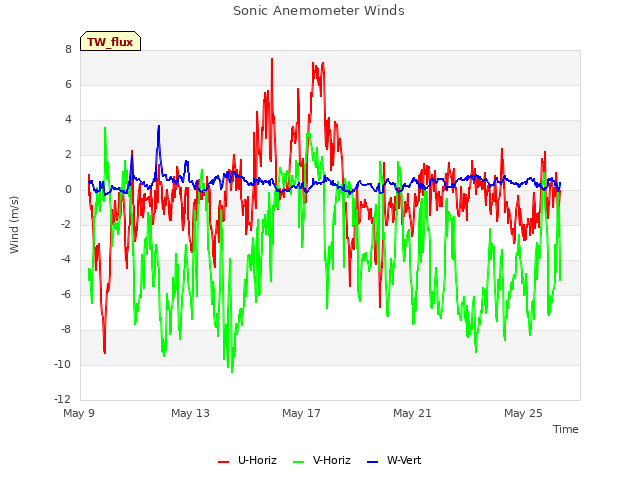 Explore the graph:Sonic Anemometer Winds in a new window
