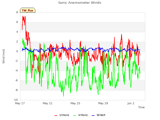 Explore the graph:Sonic Anemometer Winds in a new window
