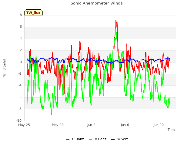 Explore the graph:Sonic Anemometer Winds in a new window