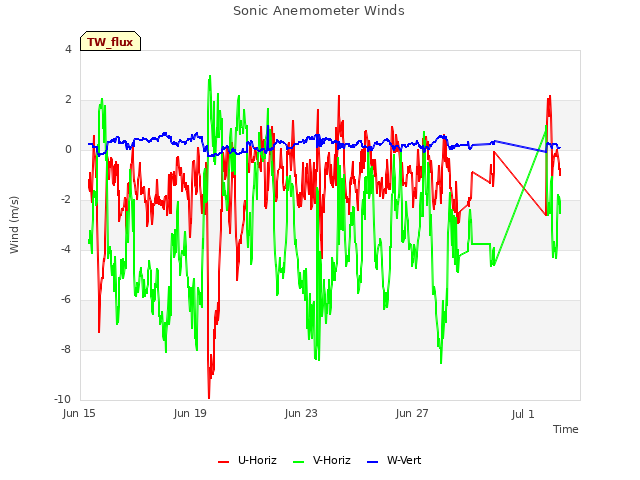 Explore the graph:Sonic Anemometer Winds in a new window