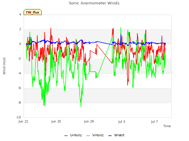Explore the graph:Sonic Anemometer Winds in a new window