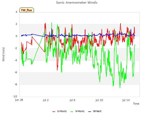 Explore the graph:Sonic Anemometer Winds in a new window