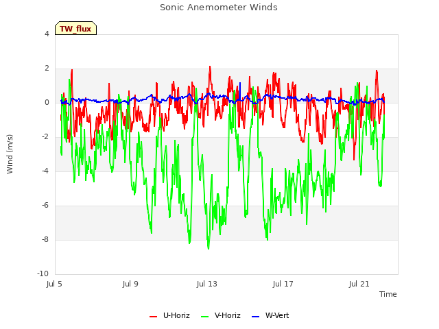 Explore the graph:Sonic Anemometer Winds in a new window
