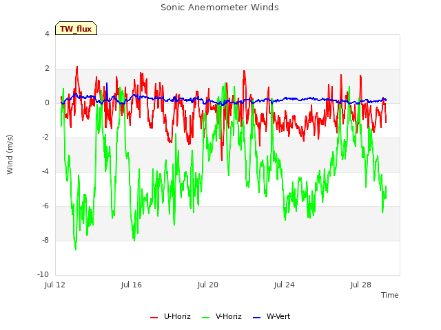 Explore the graph:Sonic Anemometer Winds in a new window