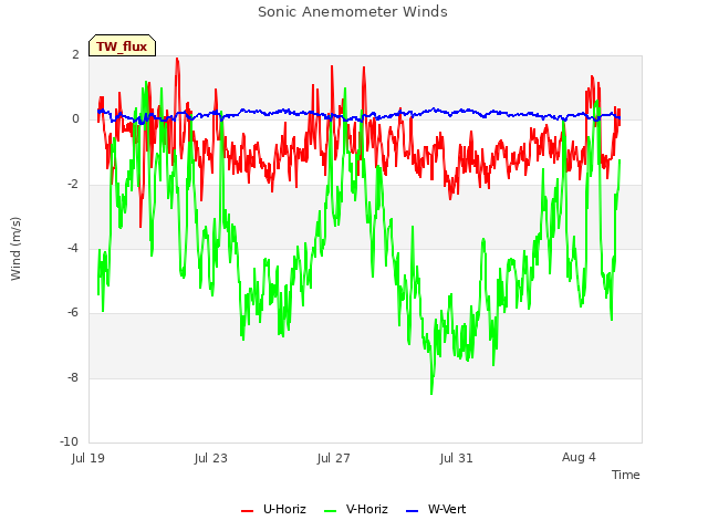 Explore the graph:Sonic Anemometer Winds in a new window