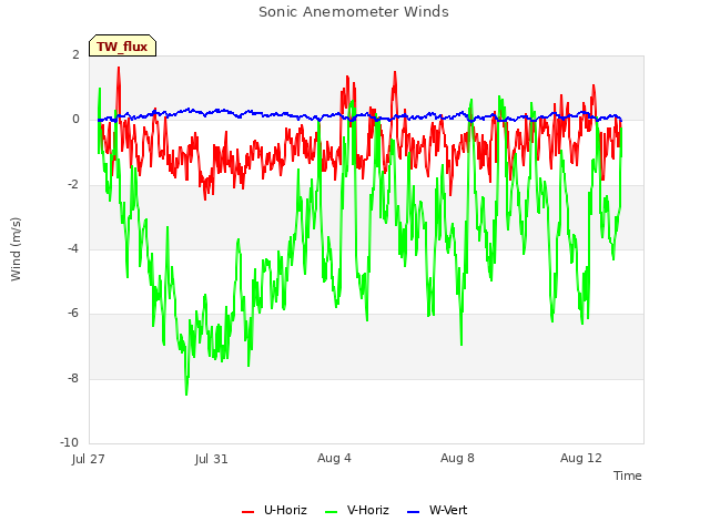 Explore the graph:Sonic Anemometer Winds in a new window