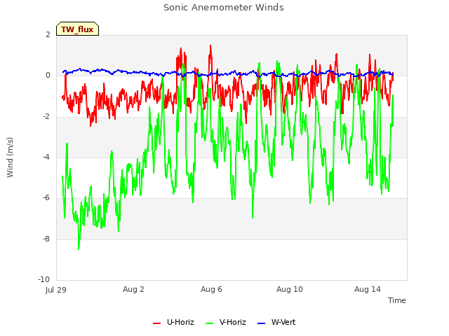 Explore the graph:Sonic Anemometer Winds in a new window