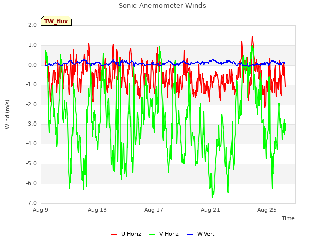 Explore the graph:Sonic Anemometer Winds in a new window