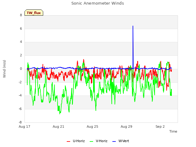 Explore the graph:Sonic Anemometer Winds in a new window