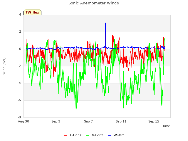 Explore the graph:Sonic Anemometer Winds in a new window