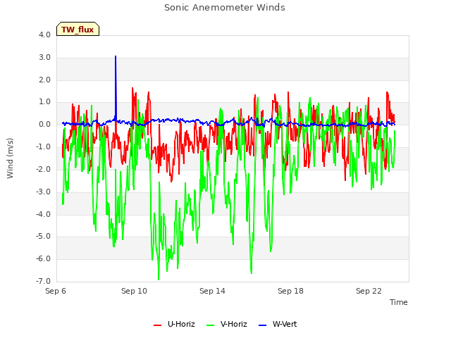 Explore the graph:Sonic Anemometer Winds in a new window