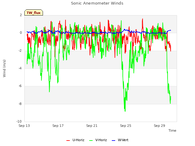 Explore the graph:Sonic Anemometer Winds in a new window