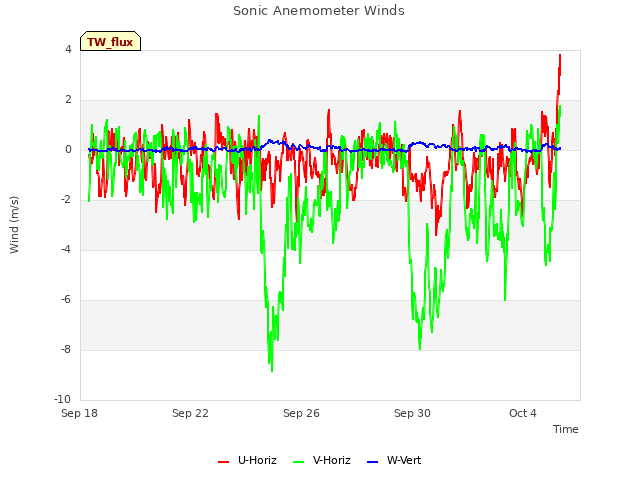 Explore the graph:Sonic Anemometer Winds in a new window