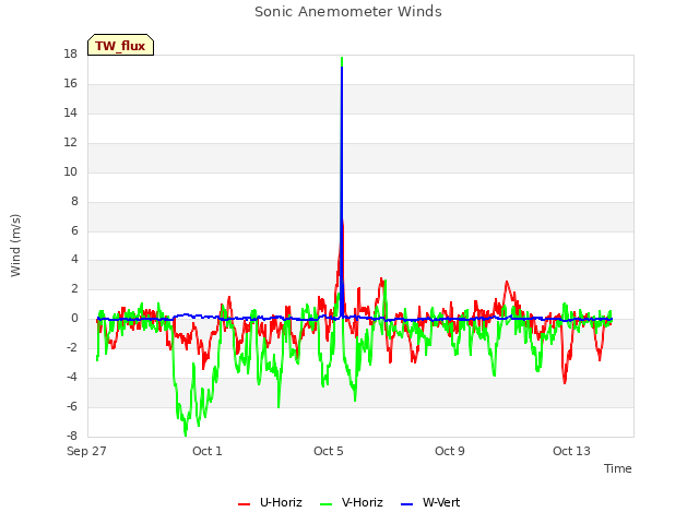 Explore the graph:Sonic Anemometer Winds in a new window