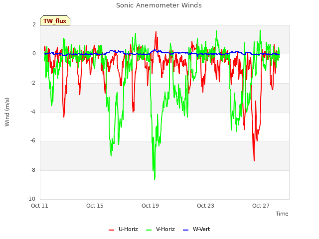 Explore the graph:Sonic Anemometer Winds in a new window