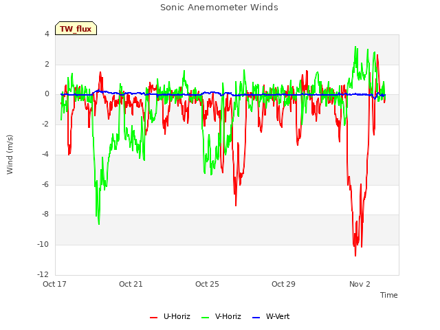 Explore the graph:Sonic Anemometer Winds in a new window