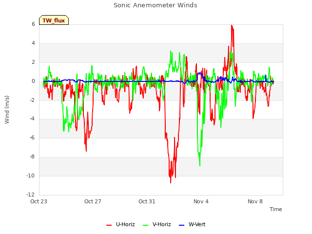 Explore the graph:Sonic Anemometer Winds in a new window