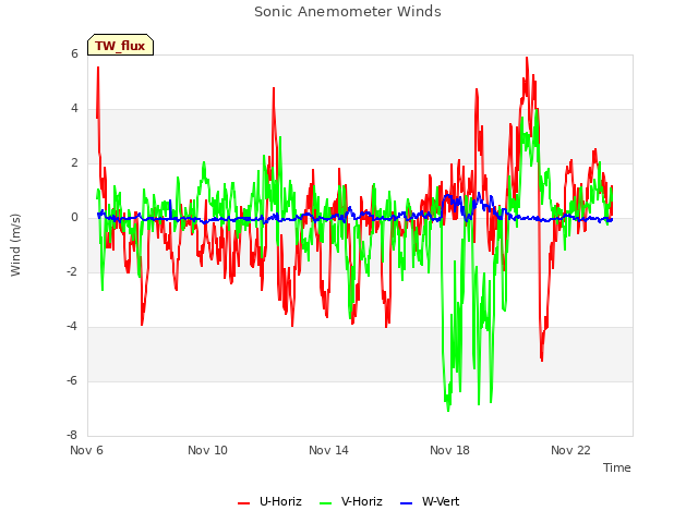 Explore the graph:Sonic Anemometer Winds in a new window