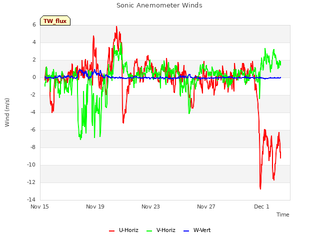 Explore the graph:Sonic Anemometer Winds in a new window