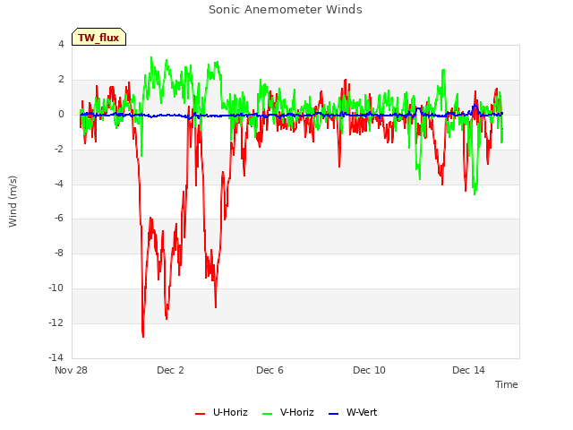 Explore the graph:Sonic Anemometer Winds in a new window