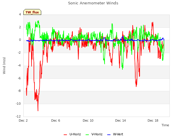 Explore the graph:Sonic Anemometer Winds in a new window