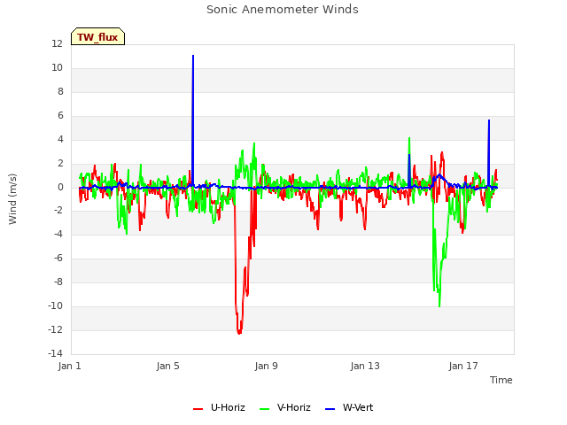Explore the graph:Sonic Anemometer Winds in a new window