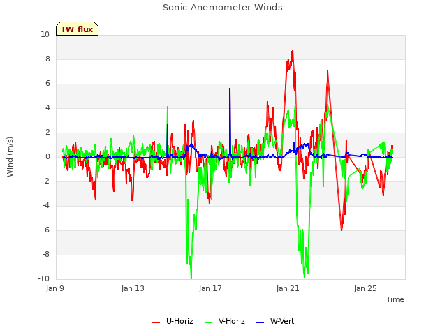 Explore the graph:Sonic Anemometer Winds in a new window
