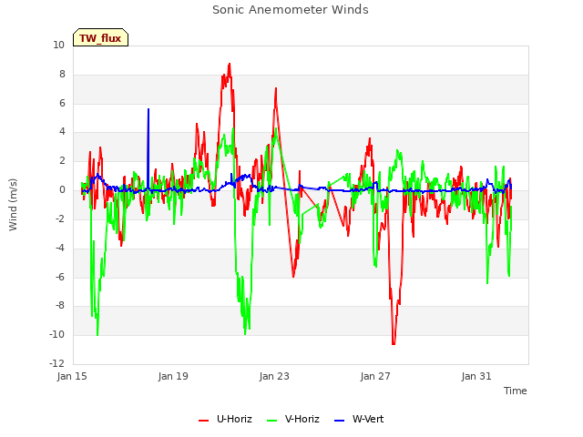 Explore the graph:Sonic Anemometer Winds in a new window