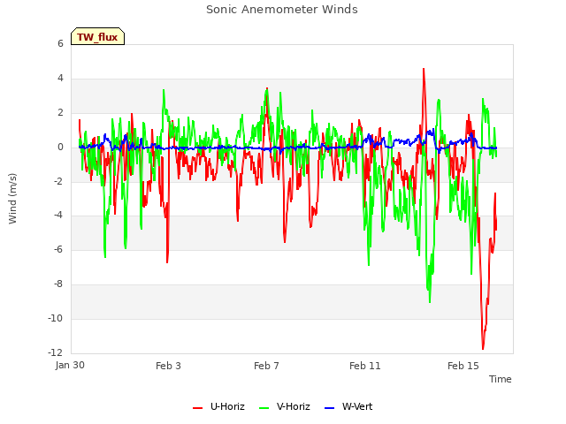 Explore the graph:Sonic Anemometer Winds in a new window