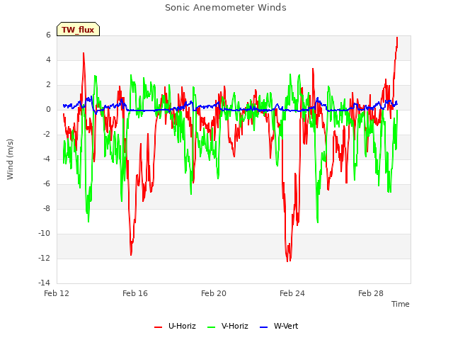 Explore the graph:Sonic Anemometer Winds in a new window