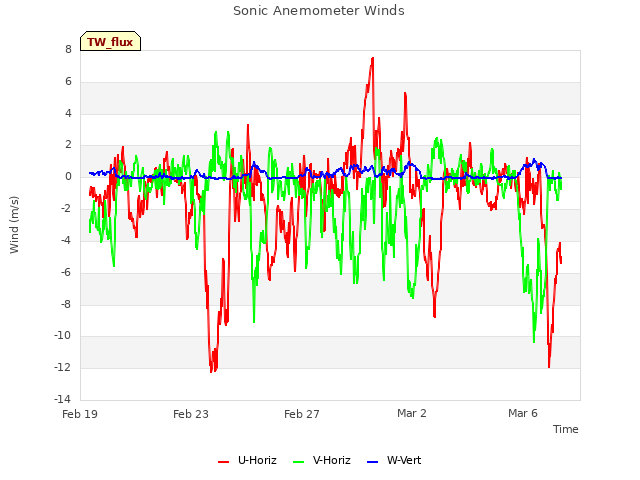Explore the graph:Sonic Anemometer Winds in a new window