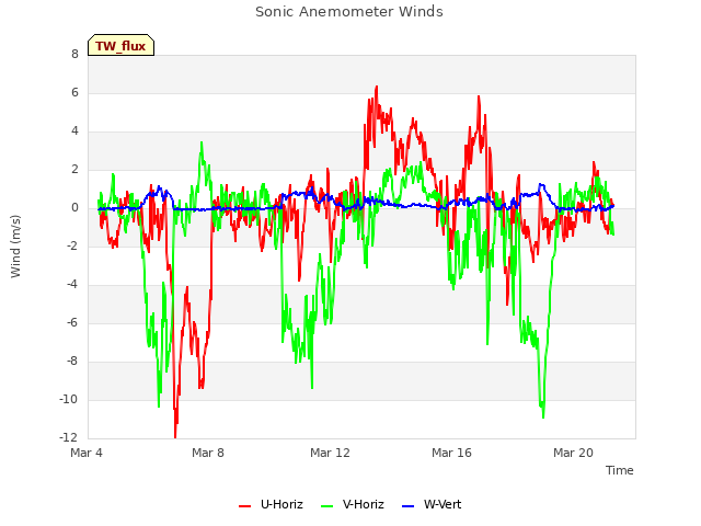 Explore the graph:Sonic Anemometer Winds in a new window