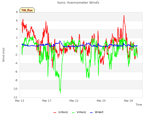 Explore the graph:Sonic Anemometer Winds in a new window