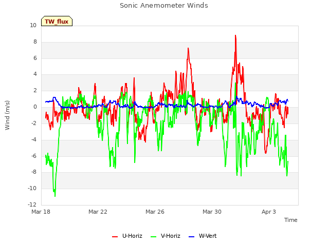 Explore the graph:Sonic Anemometer Winds in a new window