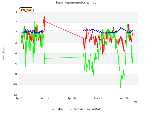 Explore the graph:Sonic Anemometer Winds in a new window
