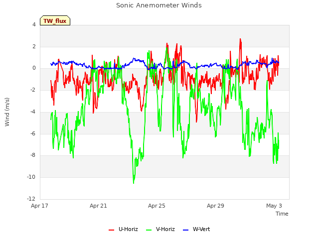 Explore the graph:Sonic Anemometer Winds in a new window