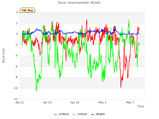 Explore the graph:Sonic Anemometer Winds in a new window
