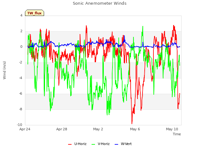 Explore the graph:Sonic Anemometer Winds in a new window