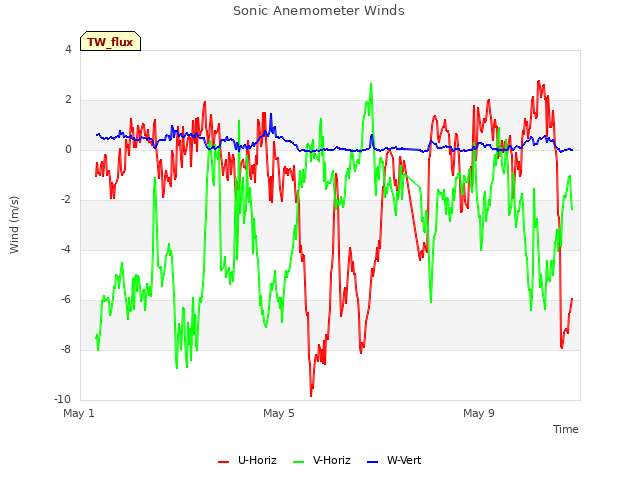 Explore the graph:Sonic Anemometer Winds in a new window
