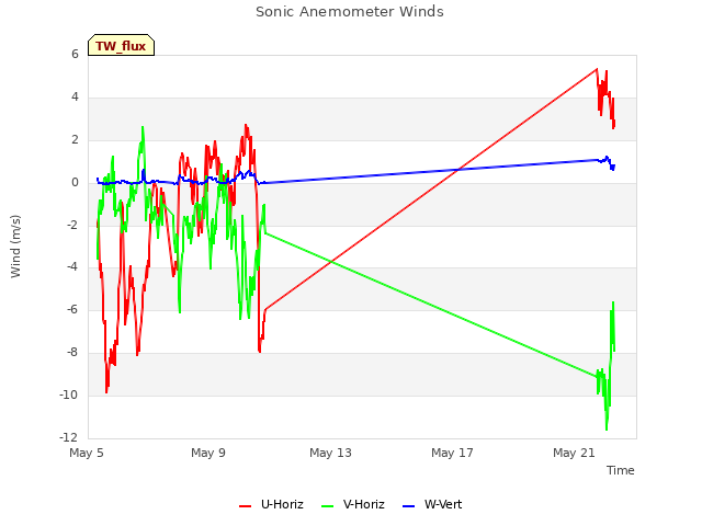 Explore the graph:Sonic Anemometer Winds in a new window