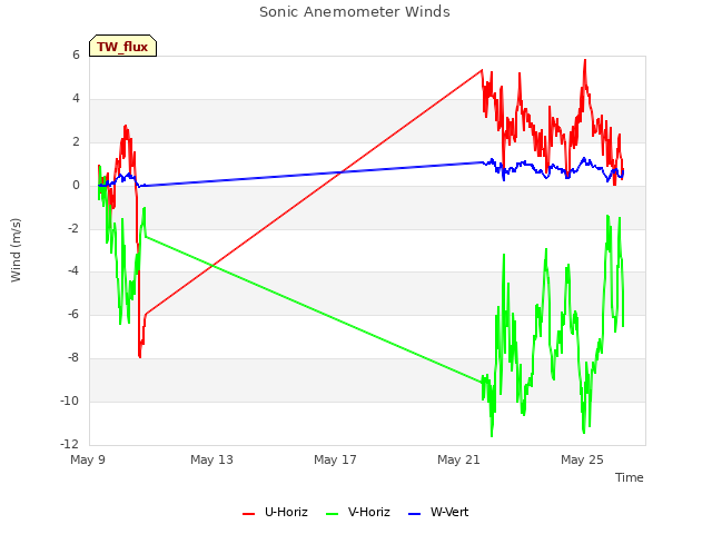 Explore the graph:Sonic Anemometer Winds in a new window