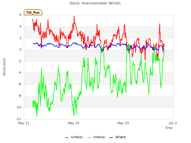 Explore the graph:Sonic Anemometer Winds in a new window