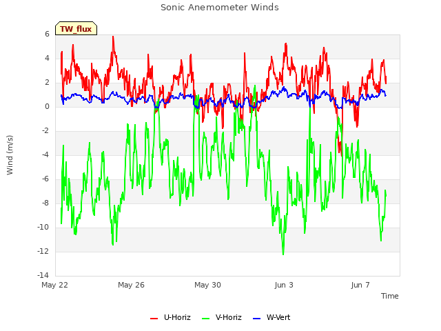 Explore the graph:Sonic Anemometer Winds in a new window