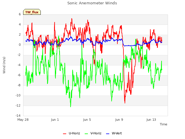 Explore the graph:Sonic Anemometer Winds in a new window