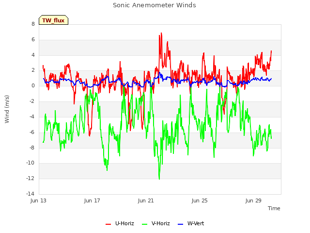 Explore the graph:Sonic Anemometer Winds in a new window