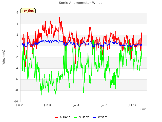 Explore the graph:Sonic Anemometer Winds in a new window