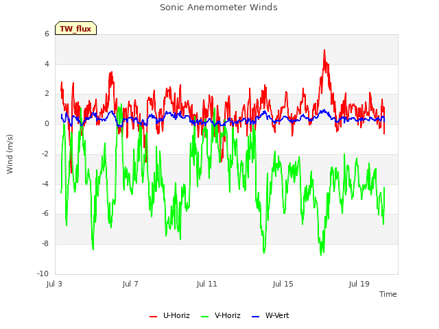 Explore the graph:Sonic Anemometer Winds in a new window