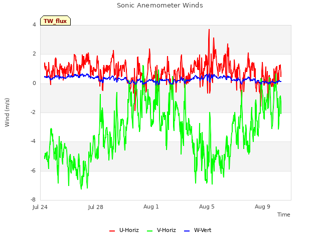 Explore the graph:Sonic Anemometer Winds in a new window
